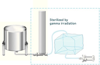 <b>Figure 3.</b> Process Fluid Transfer Application — Sterile Liquid Transfer with Capsule Filters